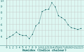 Courbe de l'humidex pour Saint-Nazaire-d'Aude (11)