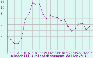 Courbe du refroidissement olien pour Cernay (86)