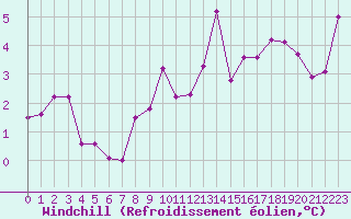 Courbe du refroidissement olien pour Nantes (44)