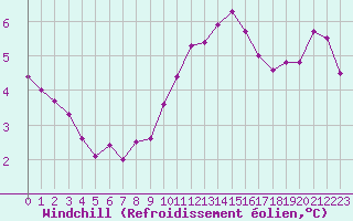 Courbe du refroidissement olien pour Cambrai / Epinoy (62)
