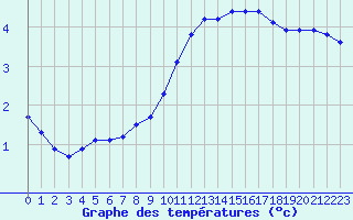 Courbe de tempratures pour Chailles (41)