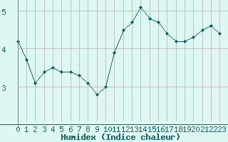 Courbe de l'humidex pour Lagny-sur-Marne (77)