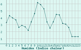 Courbe de l'humidex pour Brianon (05)