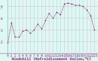 Courbe du refroidissement olien pour Forceville (80)