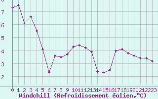Courbe du refroidissement olien pour Ancey (21)