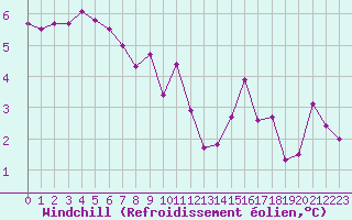 Courbe du refroidissement olien pour Biache-Saint-Vaast (62)