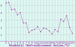 Courbe du refroidissement olien pour Toulouse-Francazal (31)