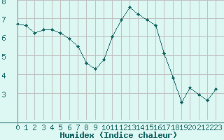 Courbe de l'humidex pour Estres-la-Campagne (14)