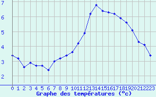 Courbe de tempratures pour Le Mesnil-Esnard (76)