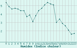 Courbe de l'humidex pour Toussus-le-Noble (78)