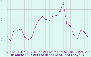 Courbe du refroidissement olien pour Dieppe (76)