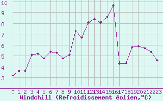 Courbe du refroidissement olien pour Saint-Philbert-sur-Risle (27)
