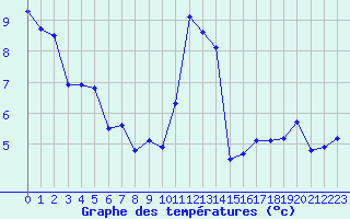 Courbe de tempratures pour Croisette (62)
