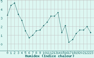 Courbe de l'humidex pour Lons-le-Saunier (39)