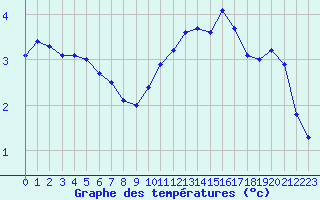 Courbe de tempratures pour Dole-Tavaux (39)