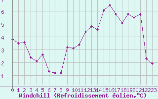 Courbe du refroidissement olien pour Chteauroux (36)