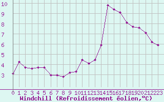 Courbe du refroidissement olien pour Frontenay (79)