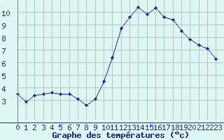 Courbe de tempratures pour Ruffiac (47)