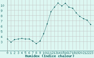 Courbe de l'humidex pour Ruffiac (47)