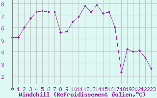 Courbe du refroidissement olien pour Saint-Denis-d