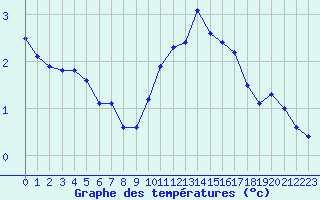 Courbe de tempratures pour Verneuil (78)