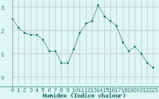 Courbe de l'humidex pour Verneuil (78)