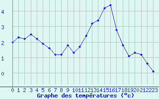 Courbe de tempratures pour La Beaume (05)