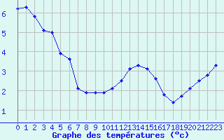Courbe de tempratures pour Langres (52) 