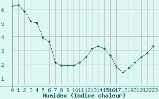 Courbe de l'humidex pour Langres (52) 