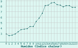 Courbe de l'humidex pour Melun (77)