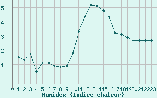 Courbe de l'humidex pour Corny-sur-Moselle (57)