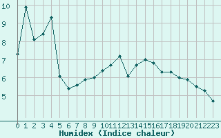 Courbe de l'humidex pour Noyarey (38)