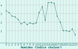 Courbe de l'humidex pour Valleroy (54)