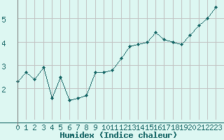 Courbe de l'humidex pour Chteaudun (28)