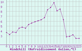 Courbe du refroidissement olien pour Mont-Aigoual (30)