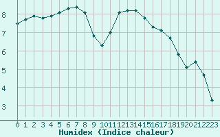 Courbe de l'humidex pour Chamonix-Mont-Blanc (74)