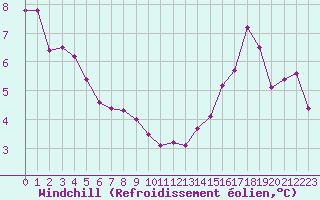 Courbe du refroidissement olien pour Saint-Mdard-d