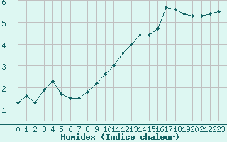 Courbe de l'humidex pour Bonnecombe - Les Salces (48)