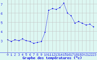 Courbe de tempratures pour Orschwiller (67)