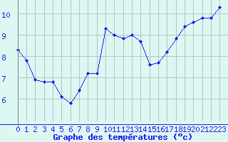 Courbe de tempratures pour Millau - Soulobres (12)