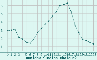 Courbe de l'humidex pour La Roche-sur-Yon (85)