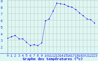 Courbe de tempratures pour Eygliers (05)