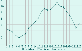 Courbe de l'humidex pour Creil (60)