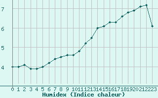 Courbe de l'humidex pour Tour-en-Sologne (41)