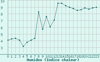 Courbe de l'humidex pour Le Touquet (62)