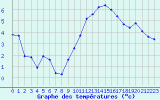 Courbe de tempratures pour Landser (68)