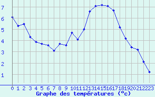 Courbe de tempratures pour Les Pennes-Mirabeau (13)