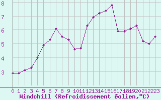 Courbe du refroidissement olien pour Caen (14)