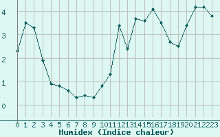 Courbe de l'humidex pour Villarzel (Sw)