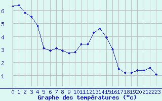 Courbe de tempratures pour Mont-Saint-Vincent (71)